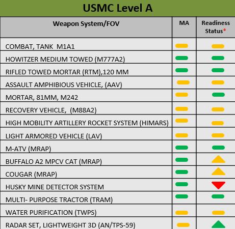 home-station equipment Level A Systems USMC - Aging Fleet -