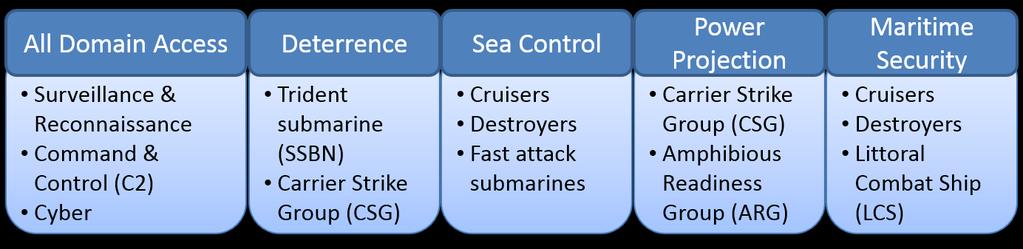 A Cooperative Strategy for 21st Century Seapower Seapower in Support of National Security: Naval forces are aligned to accomplish their missions through five essential functions: Force Design: