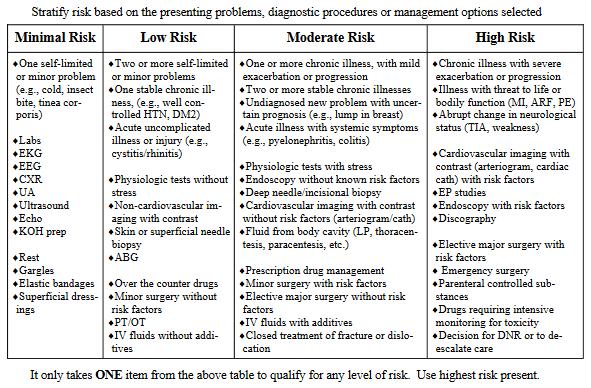 Assessing Risk The highest single bulleted item in any risk category determines the patient s risk level How to Determine Level of Complexity -Final