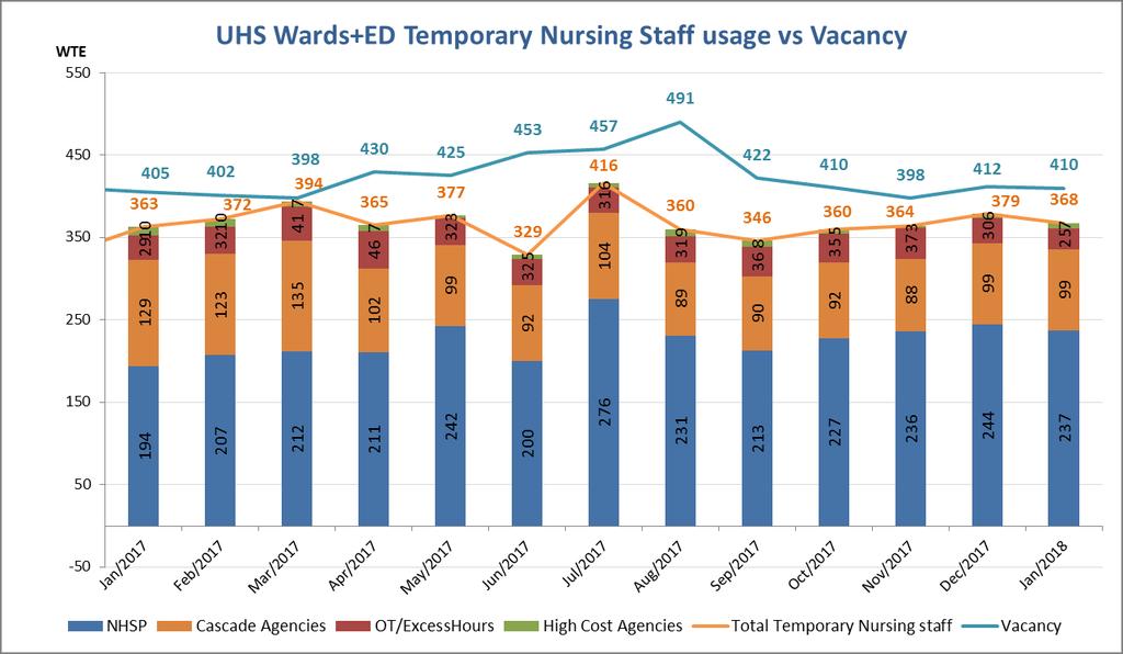 Page 29 Graph 1 below details the breakdown of temporary staffing cover across the last year.