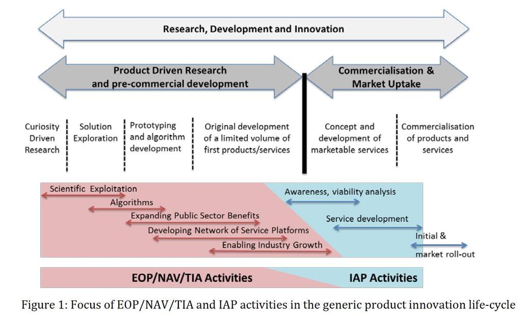 OVERALL FRAMEWORK OF ESA SPACE APPLICATIONS Business Applications Activities Cross