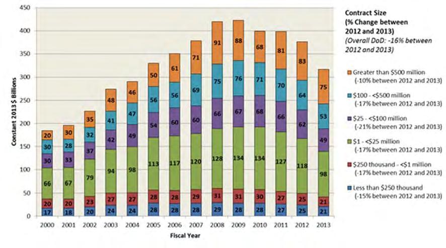 Defense Contract Obligations by Contract Size, 2000 2013 (Source: Federal Procurement Data System; CSIS analysis) Note.
