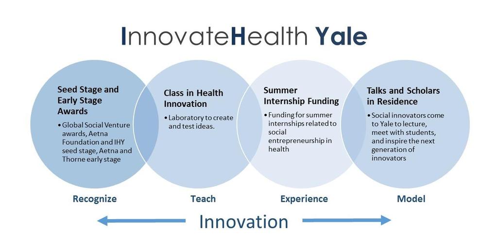 Create an Ecosystem InnovateHealth Yale InnovateHealth Yale is a home for students at Yale interested in creating innovative solutions to health and to education challenges.