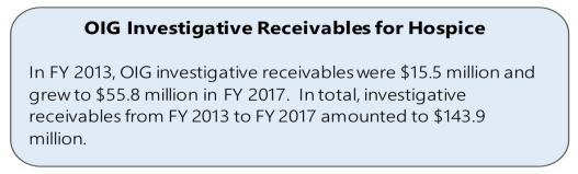 OIG Findings, cont d OIG Findings, cont d Vulnerabilities in the Medicare Hospice Program OIG, July 2018 OIG