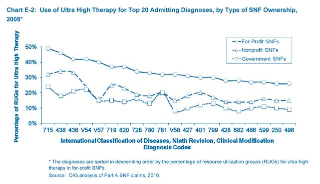 4 For-profit SNFs beware: OIG taking a closer look at high RUG levels May 2011 For-profit SNFs increased use of ultra high therapy the increase shown in Appendix E [see charts at right] is incredibly
