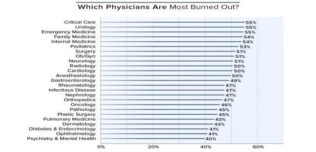 Burnout - physical or mental collapse caused by overwork or stress The syndrome is characterised by emotional exhaustion, attitudinal hardening (loss of empathy) and a sense