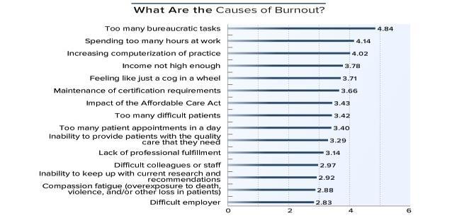 Burnout seems to be caused by disproportionally high efforts (time, emotional involvement, empathy) and poor satisfaction (negative outcome) in addition to stressful working