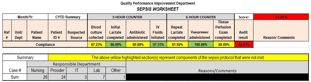 Item C Step 3: Prioritization The development and use of the Quality Performance Improvement Sepsis Worksheet (Item C) indicated the areas on which to target education and actions for improvement.
