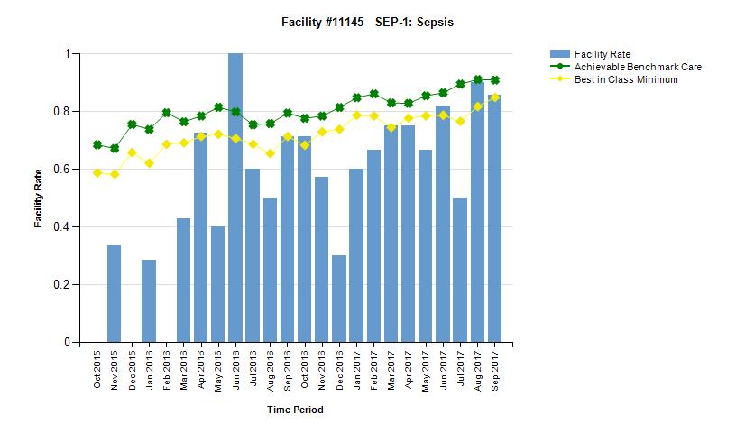 Item G In 4/9 months from Jan-Sep 2017, FWMC compliance with CMS Sepsis core measure was included in Best of Class performers. Compliance outlined in below graph.