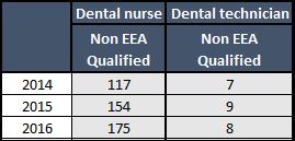 We continue to see a gradual increase in the number of EEAqualified dental care professionals being registered (2014 = 316; 2015 = 377; 2016 = 438) and language controls do not thus far appear to be