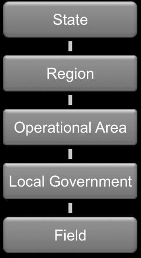 State The State Level of the Standardized Emergency Management System prioritizes tasks and coordinates state resources in response to the requests from the Regional Level and coordinates mutual aid