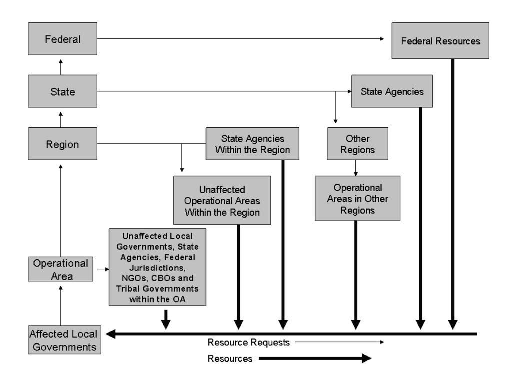 Figure 11 - Flow of Requests and Resources For additional information regarding the Emergency
