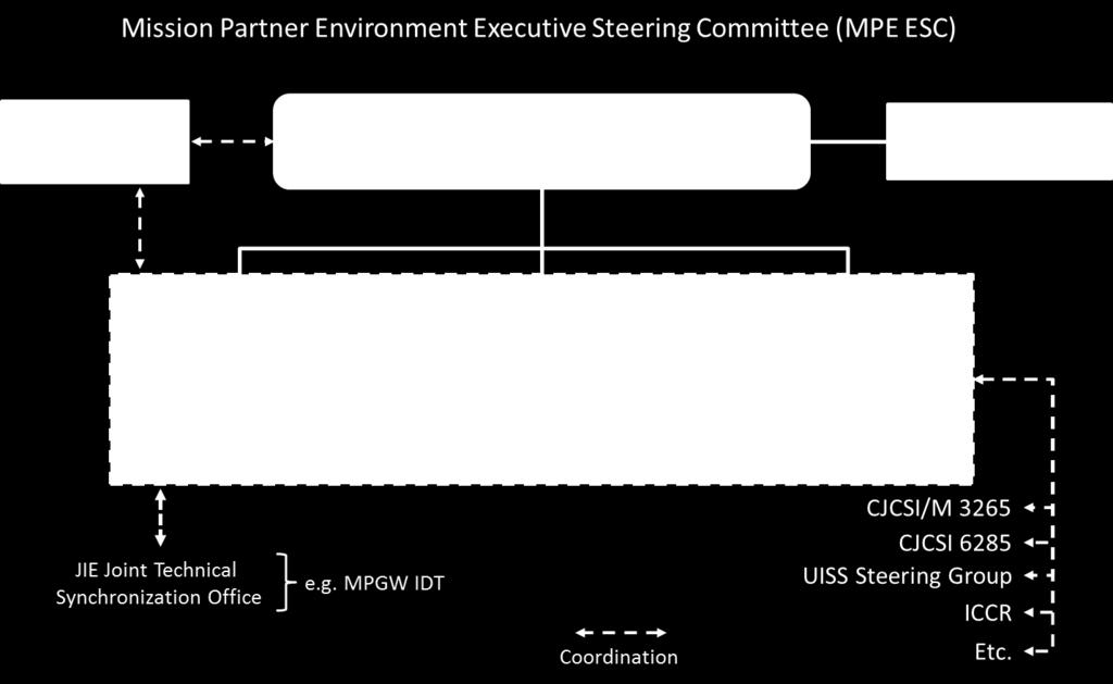 development related to their assigned working group. Relationships of the working groups to the MPE ESC are depicted in Figure A-1. Figure A- 1.