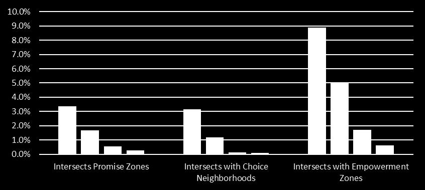 Zones Opportunity Zones are more likely to be target areas for other federal place-based programs