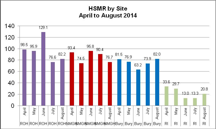 5.2 HSMR by Month The 12 month rolling HSMR up to the end of August is 88.28. This is an improvement of 1.2 compared to the July refreshed and rebased position of 89.3.