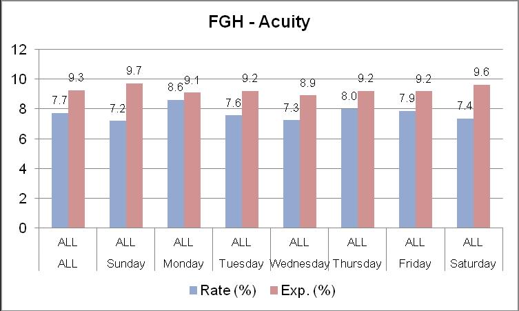 5.4 Acuity by Site (Actual % HSMR against Expected % HSMR January August 214) It is clear from the graphs below that FGH has the sicker