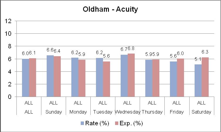 1% at both Oldham and NMGH. The actual HSMRs were lower than expected at all sites hence HSMR <.