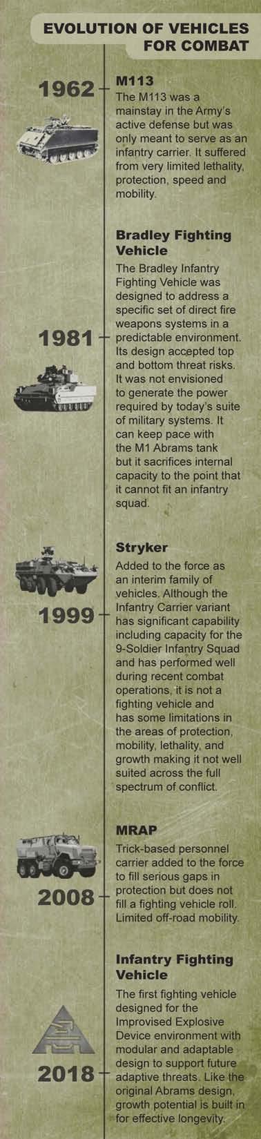 EVOLUTION OF VEHICLES FOR COMBAT 1962 1981 M113 The M113 was a mainstay in the Army's active defense but was only meant to serve as an infantry carrier.