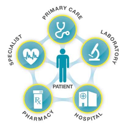 Alternative Payment Model Impact Bundled Payments Payment or target price for all services associated with an episode of care Over 2,000 hospitals, physician groups, and post acute care providers