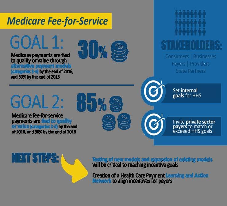 During January 2015, HHS announced goals for value based payments