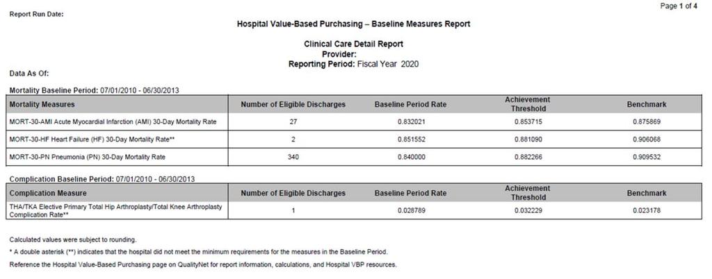 Section 1. Clinical Care Detail Report Section 1 displays your hospital s performance on the four Clinical Care measures.