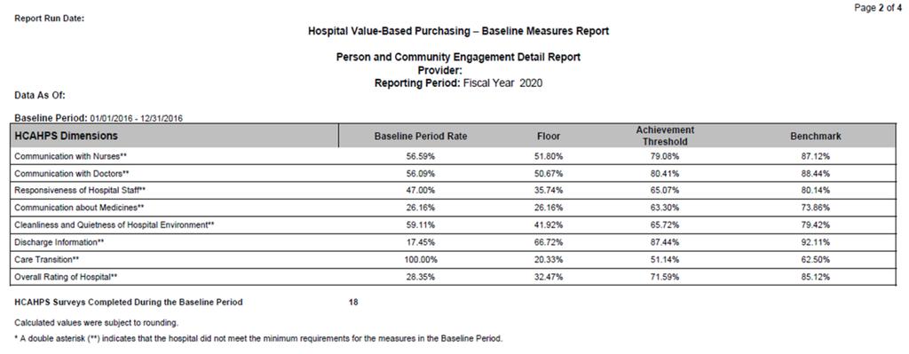 Section 2. Person and Community Engagement Detail Report Section 2 displays your hospital s performance on the eight dimensions of the Person and Community Engagement Detail Report.