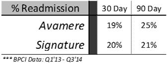 Readmissions: Acute and Post acute blindside Based on our own data, 30 day % readmission is in the low teens Actual claims data paint a vastly different story 58% of all