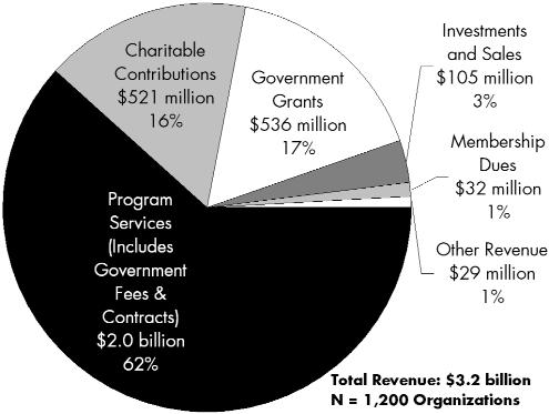Statewide Nonprofit Finances Revenue Sources for Small Nonprofits (with assets under $1 million) There are a substantial number of nonprofits in Minnesota that operate without any paid employees.
