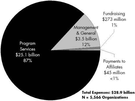 Statewide Nonprofit Finances The Charities Review Council of Minnesota recommends that nonprofits spend at least 70% of their total annual expenses on program services and no more than 30% on