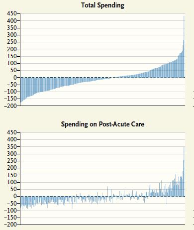 if there were no variation in post-acute care spending, the variation in total