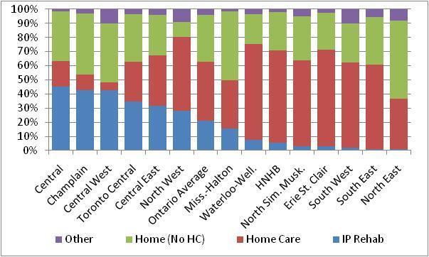 Variation in post-acute care for total joint replacement, circa