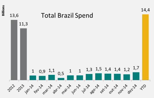 Success in Brazil >90% of purchases from local Brazilian suppliers Local content increased in the main Brazilian opera7ons 54% Brazil (MA/