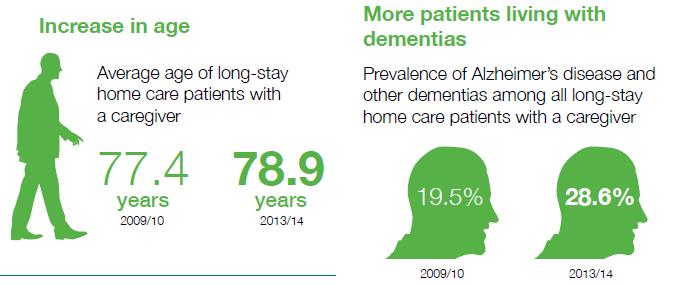 Home care patients are older, and more frail Long-stay home care patients cared for by family members, friends or