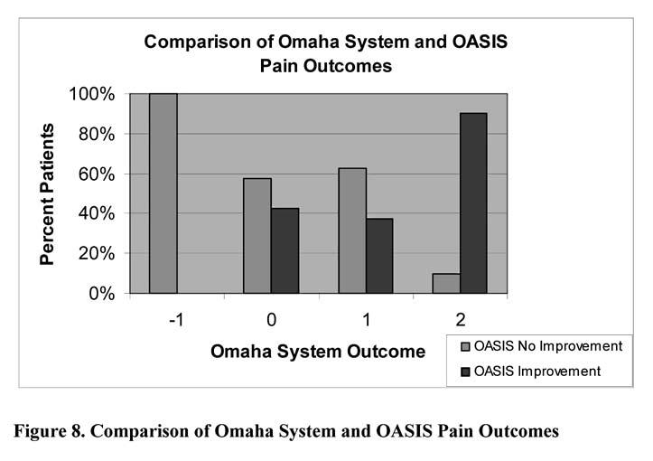 Data were exported from the agency s EHR to describe and compare the Omaha System outcome of pain status.