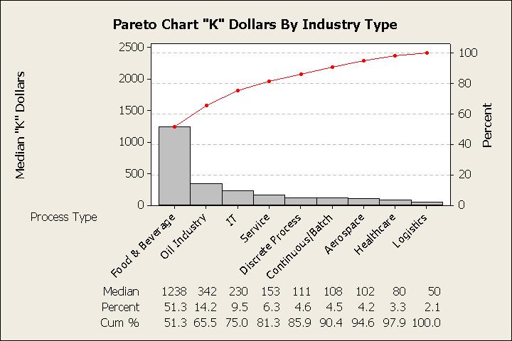 Aggregate Pareto Chart By Industry Type