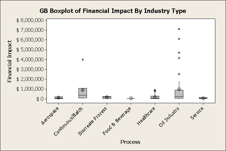 GB Box-Plot Financial