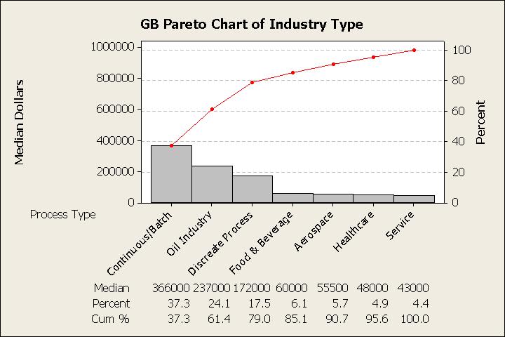GB Pareto Chart By Industry