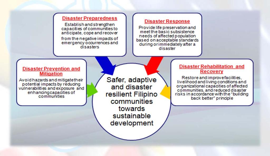 Reduction and Management Councils 81 Provincial Disaster Risk