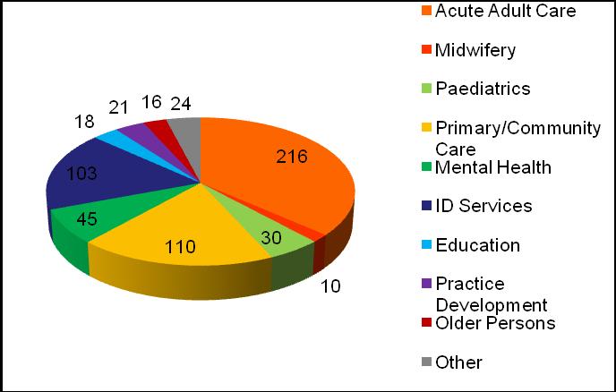 Figure 2: Profile of staff per discipline, at Information Sessions ( N=593) per discipline Impact of Awareness Sessions At the end of phase