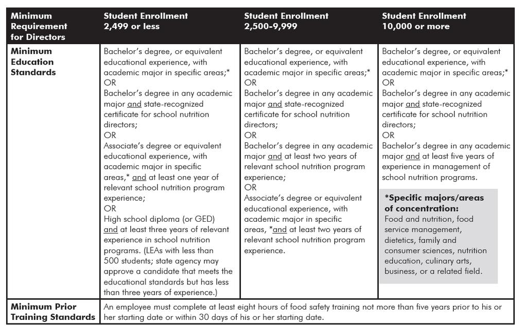 Hiring Requirements Newly hired Directors are subject to the hiring requirements. 33 Hiring requirements are broken down based on student enrollment.