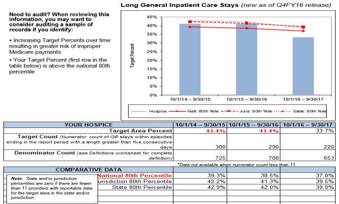 PEPPER Data NC Sample Using PEPPER Data Use as a guide for auditing and monitoring efforts Look at outlier scores in red and bold Consider if variations are due to billing errors such as improper use