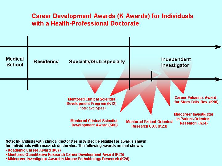 Career Development Awards (K Awards) for