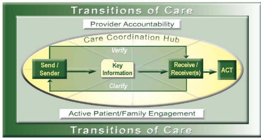 6 Potential Areas for Improvement Improve communications during transitions between providers, patients, and family caregivers Develop standardized processes for EMR use, including medication