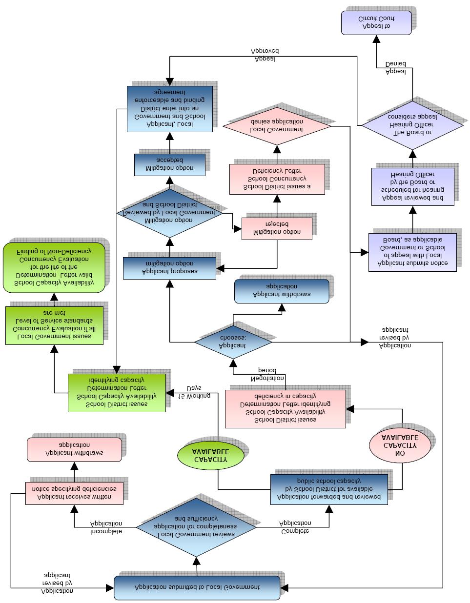 APPENDIX C School Concurrency Process Flow Chart Brevard