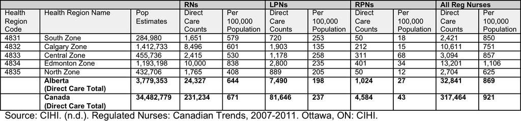 APPENDIX 2 The Regulated Nursing Workforce Employed in Direct Care, By Health Region, 2011 Note: The urban-rural breakdown of these