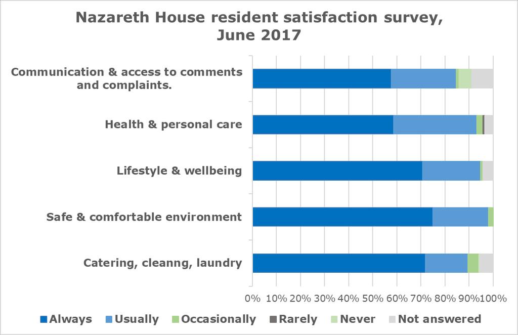 Resident Satisfaction Results July 2017 General comments offered: the staff are lovely nothing comes to mind.
