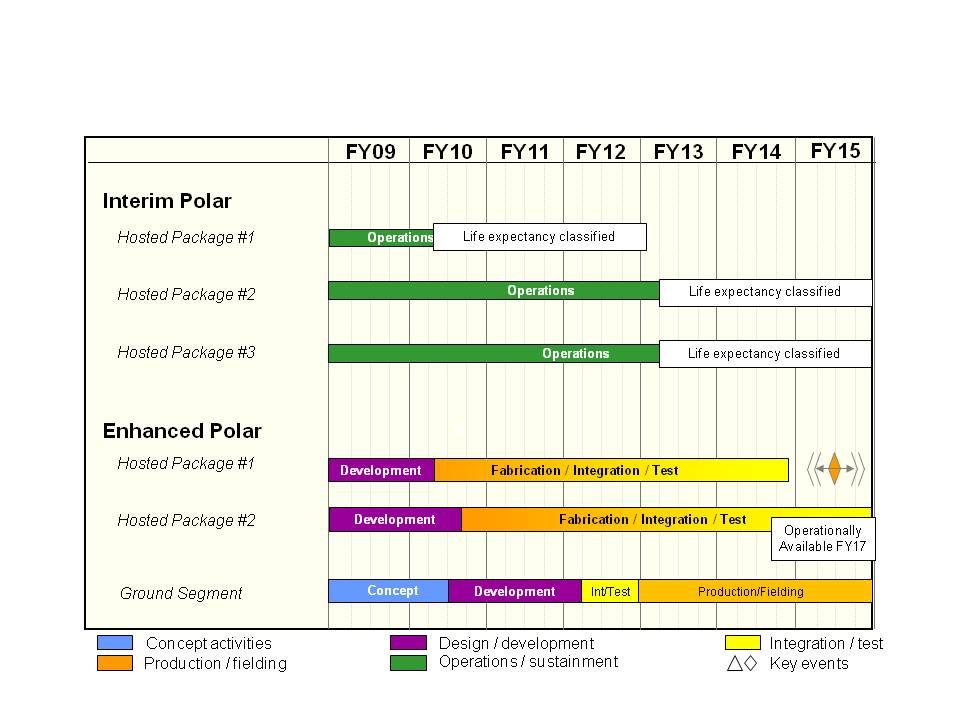 Exhibit R-4, RDT&E Schedule Profile: PB 2011