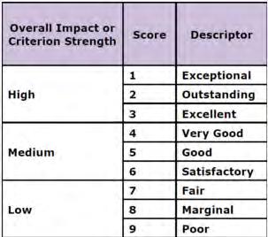 Review Criteria Significance