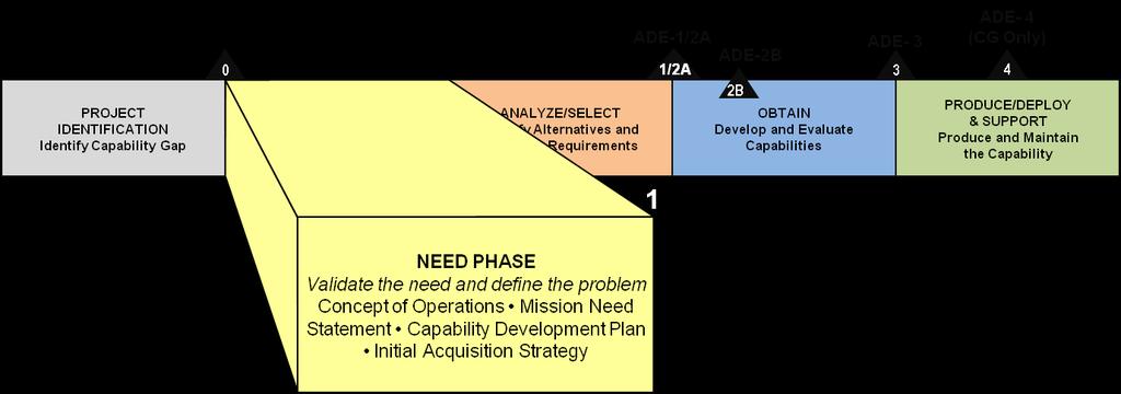 Summary of Need Phase Activities Completion of DHS AD 102-01 Documentation and Need phase Exit Criteria Document (original signed) Task Status Complete ADE-0 ADM Prepare Approved by Coast Guard JUL
