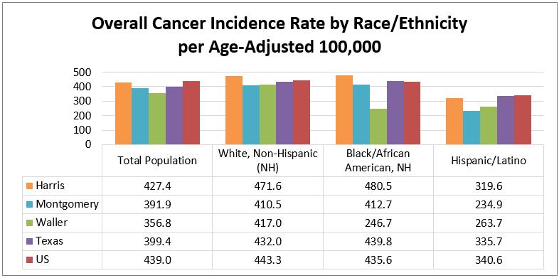 County exceeds the state rate. The cancer incidence rate declined in all counties from 2004 to 2013. Montgomery County experienced the greatest rate decline of 94 points.